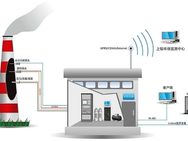 VOCs在線監(jiān)測(cè)發(fā)生故障后怎么辦？